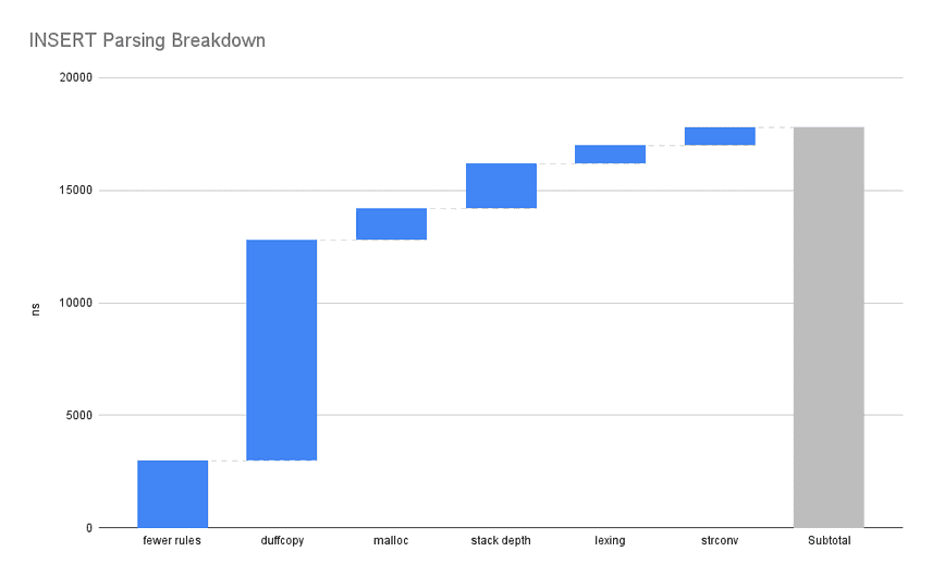 insert parsing latency