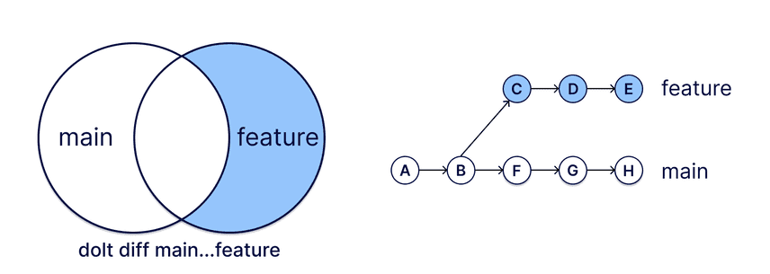 Three dot diff