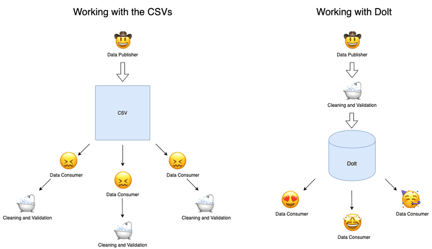 Consumer experience CSV vs Dolt