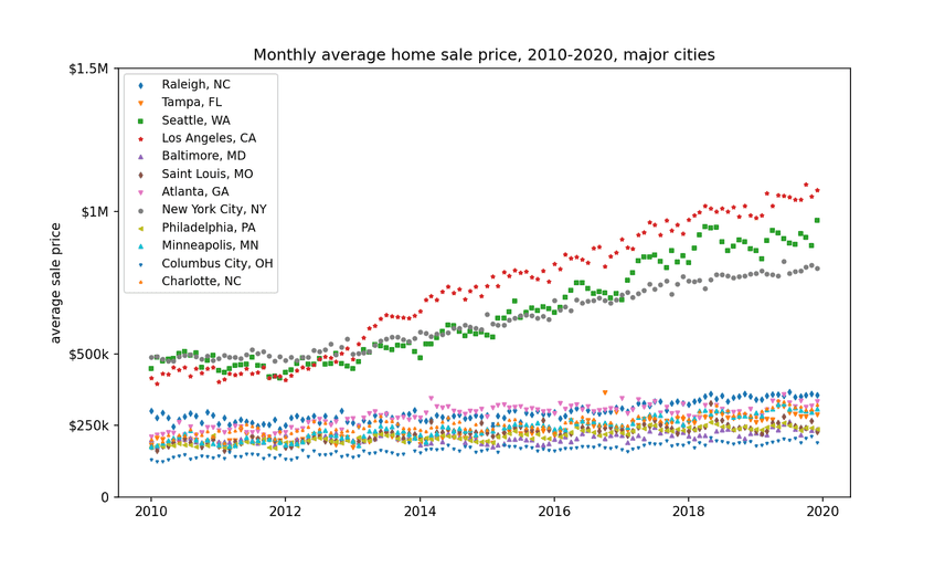 Housing markets grouped by city, scatterplot