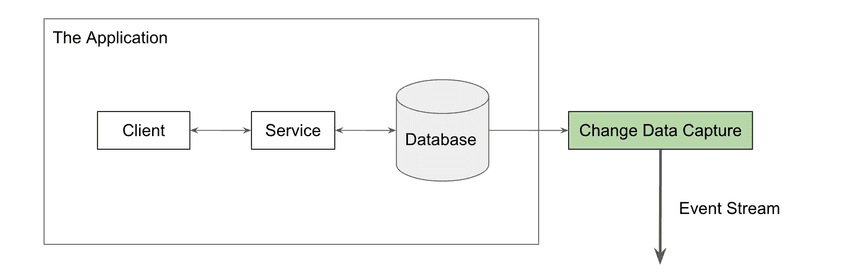 Change Data Capture