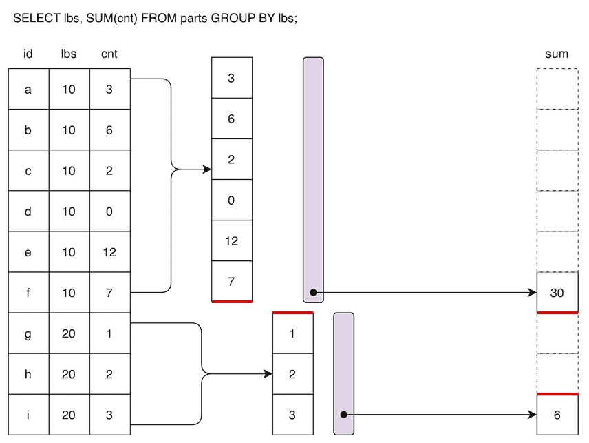 Group By Partitions