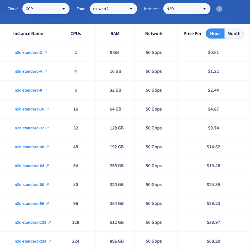 Hosted DoltDB GCP Pricing