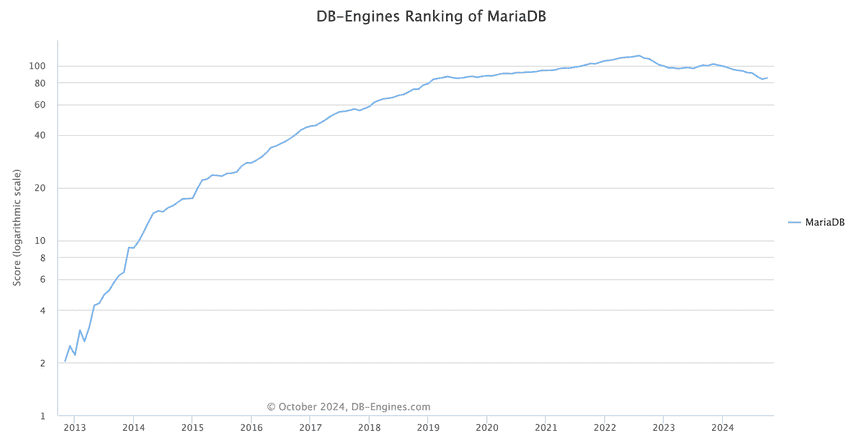 DBEngines MariaDB